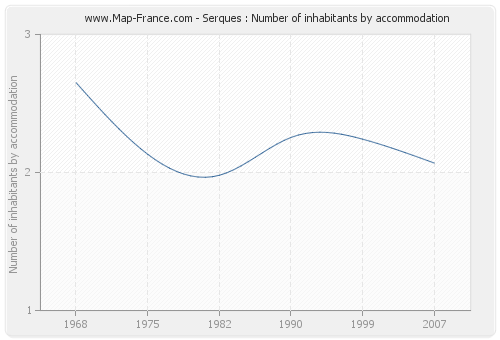 Serques : Number of inhabitants by accommodation