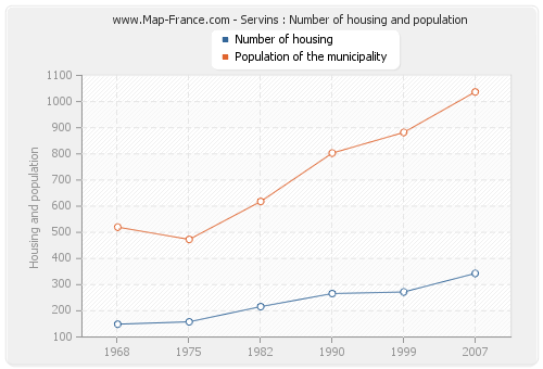 Servins : Number of housing and population