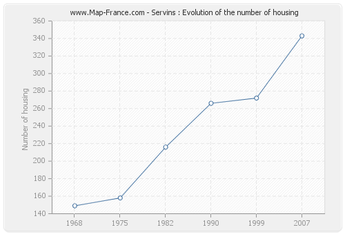 Servins : Evolution of the number of housing