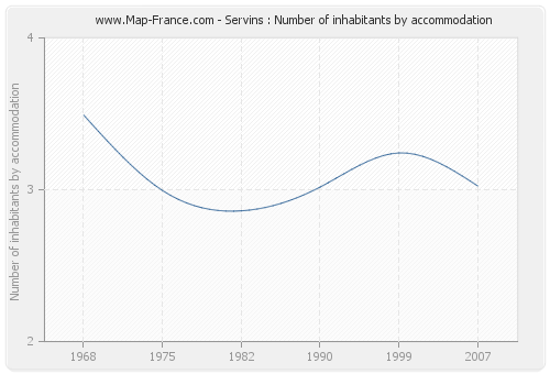 Servins : Number of inhabitants by accommodation