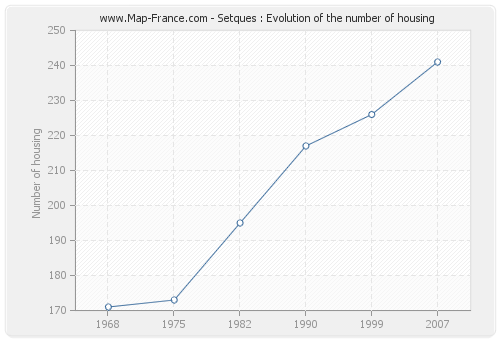 Setques : Evolution of the number of housing