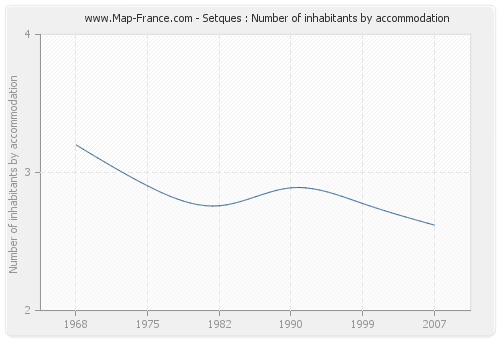 Setques : Number of inhabitants by accommodation