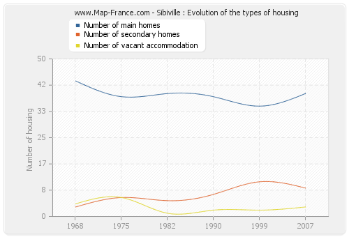 Sibiville : Evolution of the types of housing
