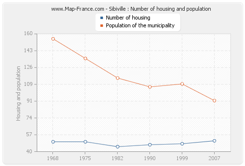 Sibiville : Number of housing and population