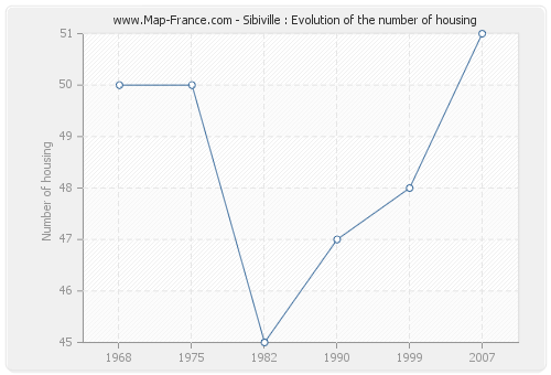 Sibiville : Evolution of the number of housing
