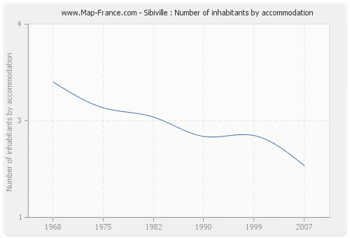 Sibiville : Number of inhabitants by accommodation