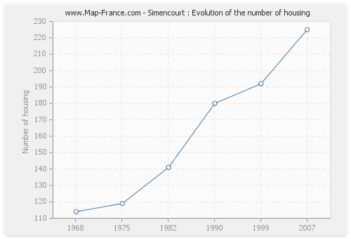 Simencourt : Evolution of the number of housing