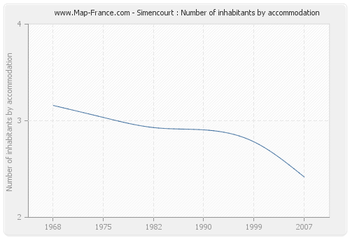 Simencourt : Number of inhabitants by accommodation