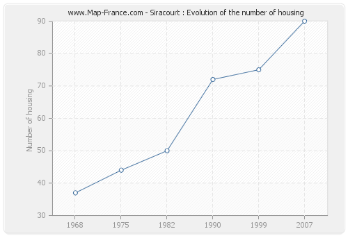 Siracourt : Evolution of the number of housing