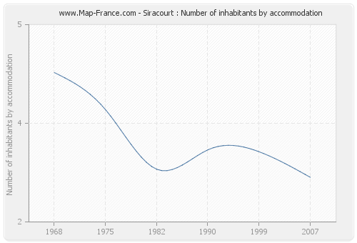 Siracourt : Number of inhabitants by accommodation