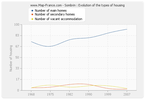Sombrin : Evolution of the types of housing