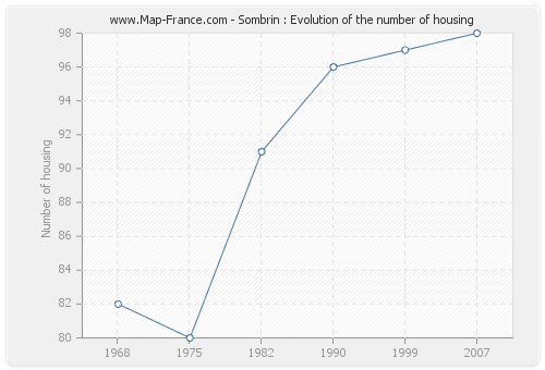 Sombrin : Evolution of the number of housing