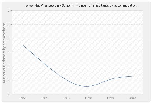 Sombrin : Number of inhabitants by accommodation