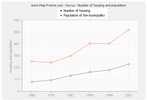 Sorrus : Number of housing and population