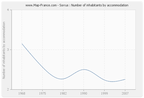 Sorrus : Number of inhabitants by accommodation