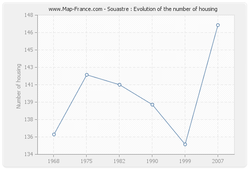 Souastre : Evolution of the number of housing