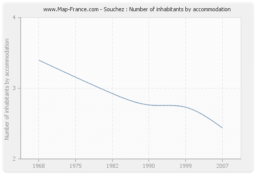 Souchez : Number of inhabitants by accommodation