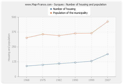 Surques : Number of housing and population