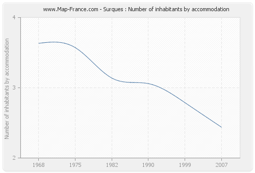 Surques : Number of inhabitants by accommodation