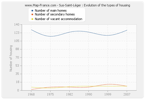 Sus-Saint-Léger : Evolution of the types of housing