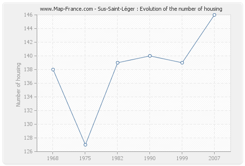 Sus-Saint-Léger : Evolution of the number of housing