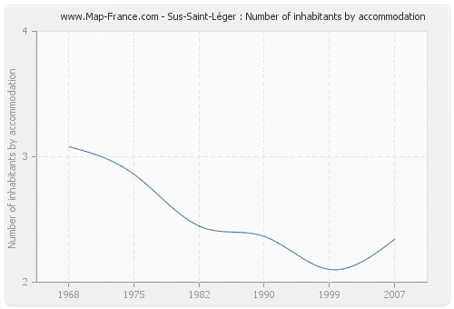 Sus-Saint-Léger : Number of inhabitants by accommodation