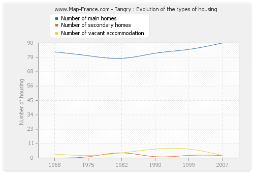 Tangry : Evolution of the types of housing