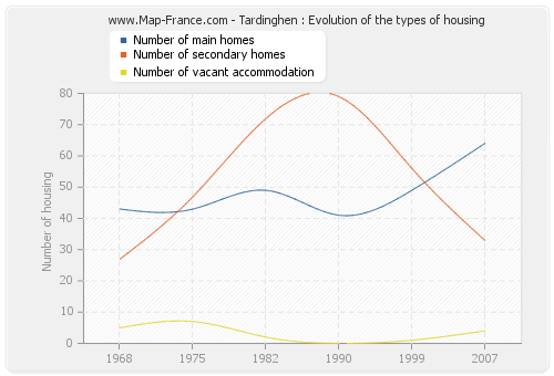 Tardinghen : Evolution of the types of housing