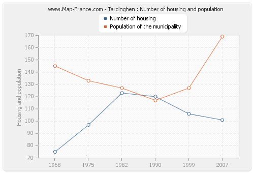 Tardinghen : Number of housing and population