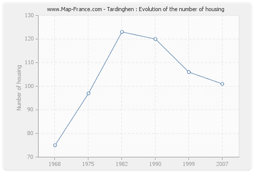 Tardinghen : Evolution of the number of housing