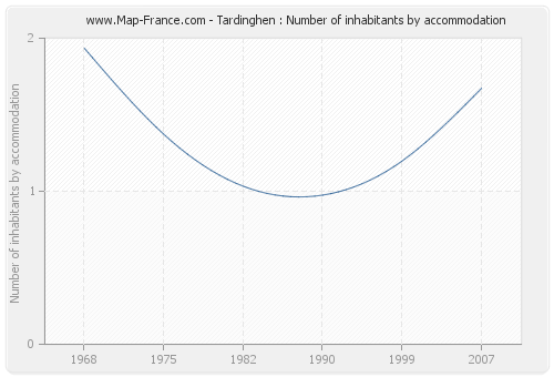 Tardinghen : Number of inhabitants by accommodation