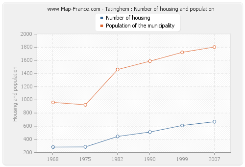 Tatinghem : Number of housing and population