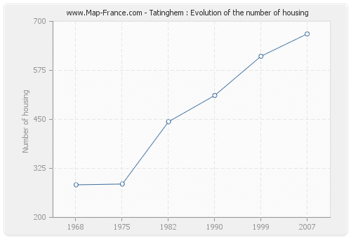 Tatinghem : Evolution of the number of housing