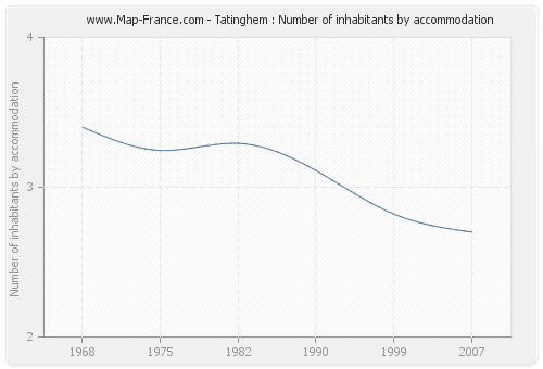 Tatinghem : Number of inhabitants by accommodation