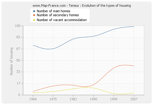 Teneur : Evolution of the types of housing