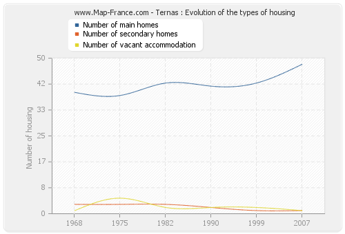 Ternas : Evolution of the types of housing