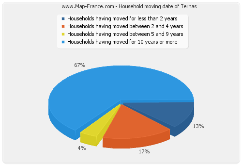 Household moving date of Ternas