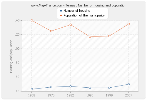 Ternas : Number of housing and population