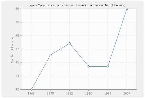 Ternas : Evolution of the number of housing