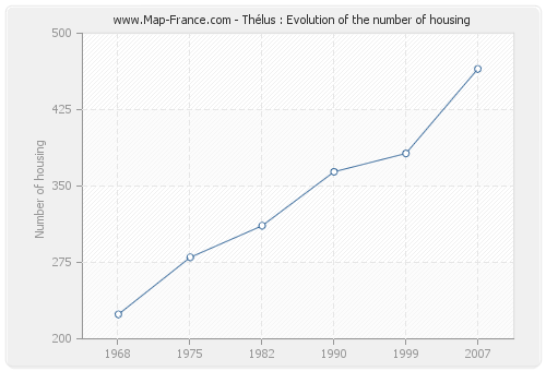 Thélus : Evolution of the number of housing