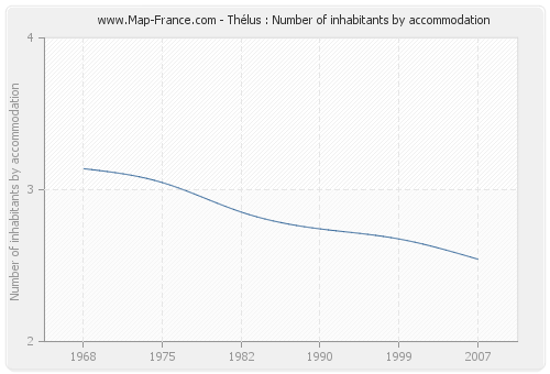 Thélus : Number of inhabitants by accommodation