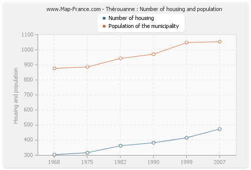 Thérouanne : Number of housing and population