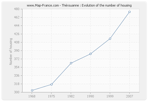 Thérouanne : Evolution of the number of housing