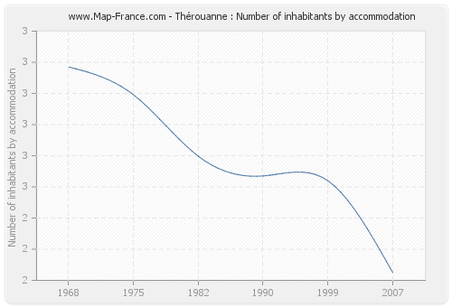 Thérouanne : Number of inhabitants by accommodation