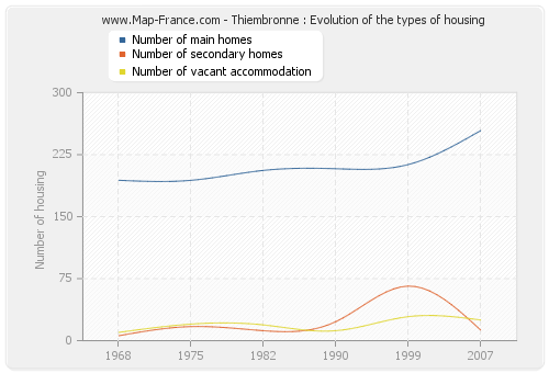 Thiembronne : Evolution of the types of housing