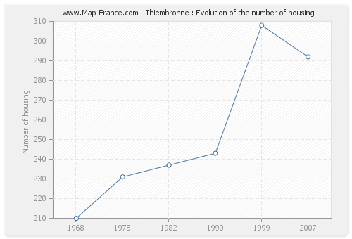 Thiembronne : Evolution of the number of housing