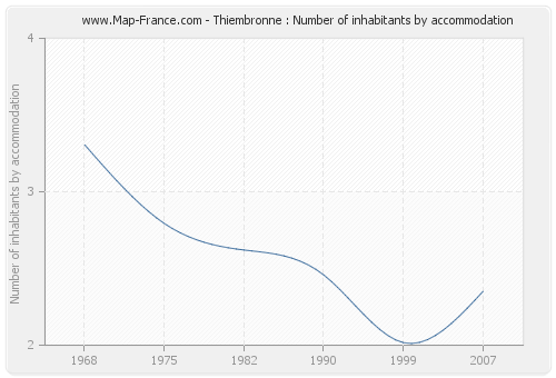 Thiembronne : Number of inhabitants by accommodation