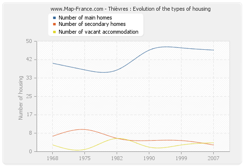 Thièvres : Evolution of the types of housing