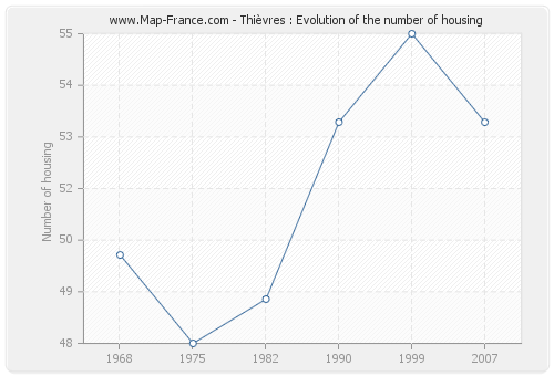 Thièvres : Evolution of the number of housing