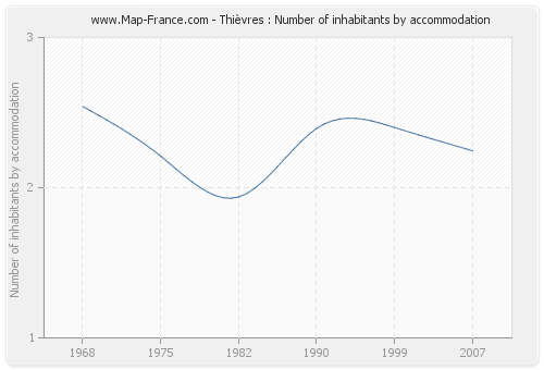 Thièvres : Number of inhabitants by accommodation